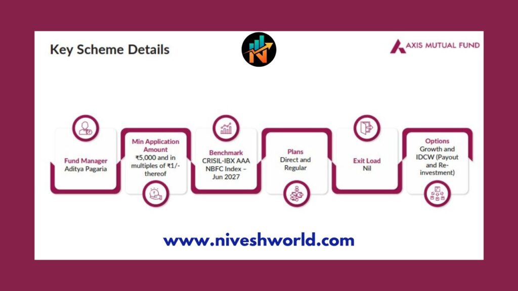 AXIS CRISIL-IBX AAA NBFC INDEX – JUN 2027 FUND