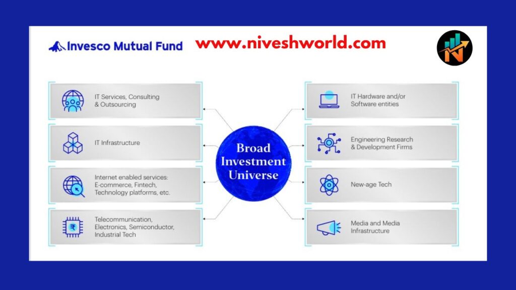 INVESCO INDIA TECHNOLOGY FUND