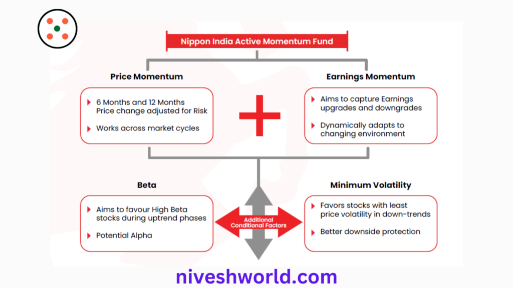 NIPPON INDIA ACTIVE MOMENTUM FUND